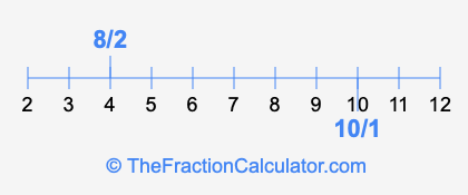 10/1 and 8/2 on a number line