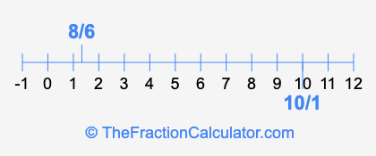 10/1 and 8/6 on a number line