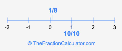 10/10 and 1/8 on a number line