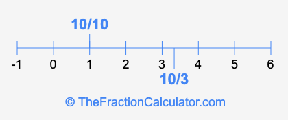 10/10 and 10/3 on a number line