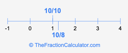 10/10 and 10/8 on a number line