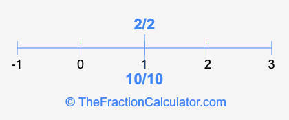 10/10 and 2/2 on a number line
