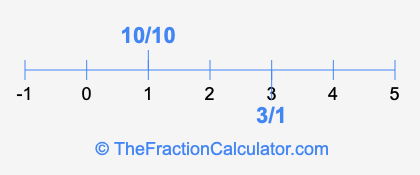 10/10 and 3/1 on a number line