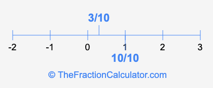 10/10 and 3/10 on a number line