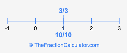 10/10 and 3/3 on a number line