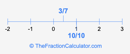 10/10 and 3/7 on a number line