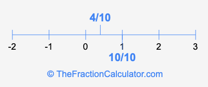 10/10 and 4/10 on a number line