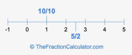 10/10 and 5/2 on a number line