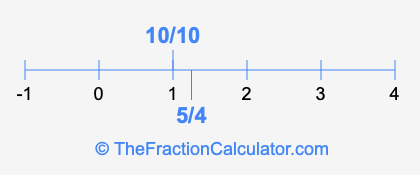 10/10 and 5/4 on a number line