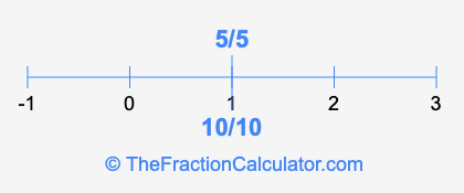 10/10 and 5/5 on a number line