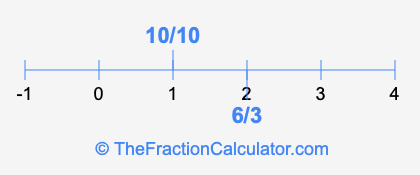 10/10 and 6/3 on a number line
