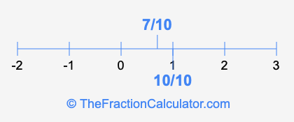 10/10 and 7/10 on a number line