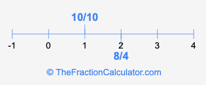 10/10 and 8/4 on a number line