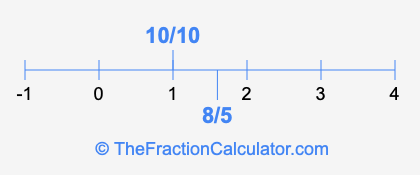 10/10 and 8/5 on a number line