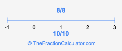 10/10 and 8/8 on a number line