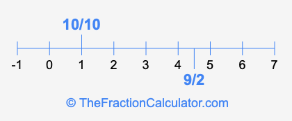 10/10 and 9/2 on a number line