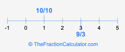 10/10 and 9/3 on a number line