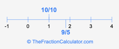 10/10 and 9/5 on a number line