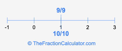10/10 and 9/9 on a number line
