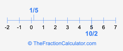 10/2 and 1/5 on a number line