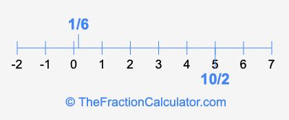 10/2 and 1/6 on a number line