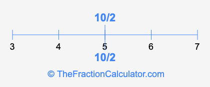 10/2 and 10/2 on a number line