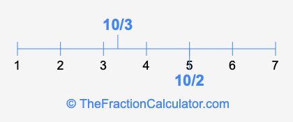 10/2 and 10/3 on a number line