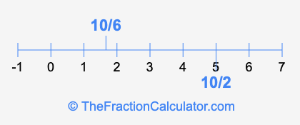 10/2 and 10/6 on a number line