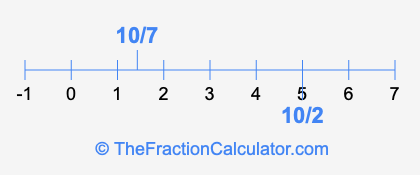 10/2 and 10/7 on a number line