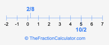 10/2 and 2/8 on a number line