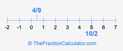 10/2 and 4/9 on a number line