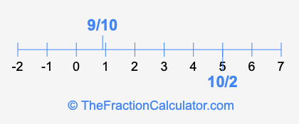 10/2 and 9/10 on a number line