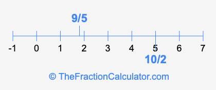 10/2 and 9/5 on a number line