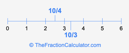 10/3 and 10/4 on a number line