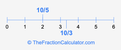 10/3 and 10/5 on a number line