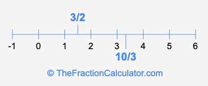 10/3 and 3/2 on a number line