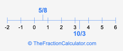 10/3 and 5/8 on a number line