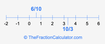 10/3 and 6/10 on a number line