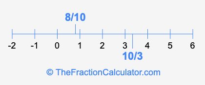 10/3 and 8/10 on a number line
