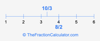 10/3 and 8/2 on a number line