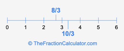 10/3 and 8/3 on a number line
