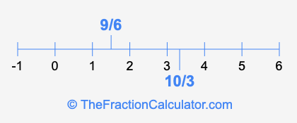 10/3 and 9/6 on a number line