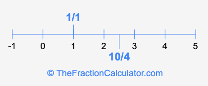 10/4 and 1/1 on a number line