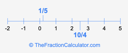 10/4 and 1/5 on a number line