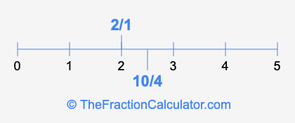 10/4 and 2/1 on a number line