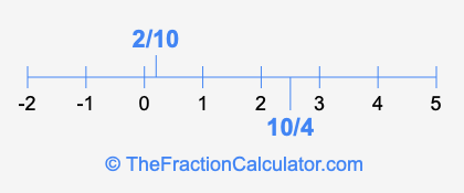10/4 and 2/10 on a number line