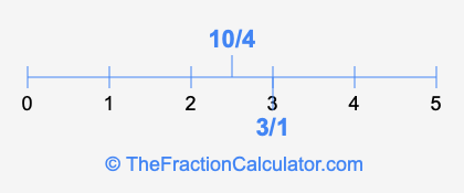 10/4 and 3/1 on a number line