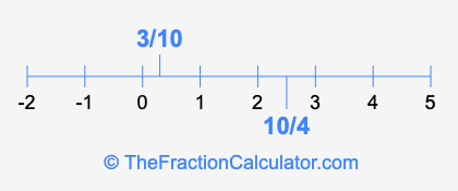 10/4 and 3/10 on a number line