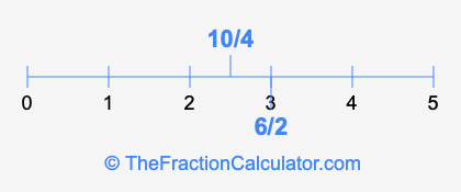10/4 and 6/2 on a number line