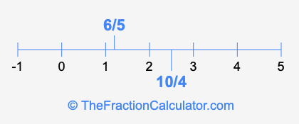 10/4 and 6/5 on a number line
